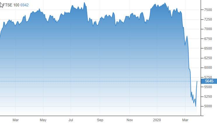  يرتفع مؤشر فوتسي 100 البريطاني 9.1 في المائة